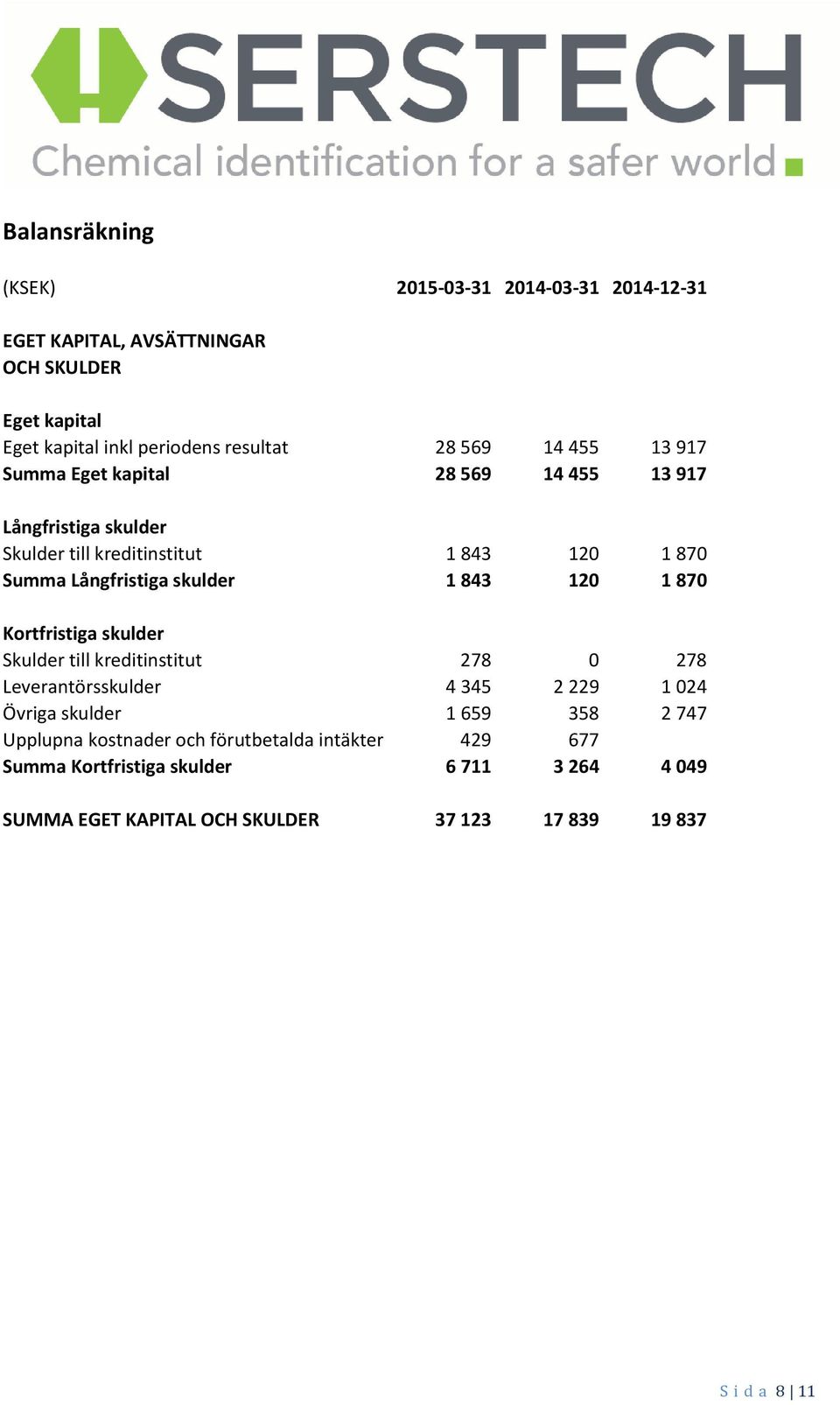 843 120 1 870 Kortfristiga skulder Skulder till kreditinstitut 278 0 278 Leverantörsskulder 4 345 2 229 1 024 Övriga skulder 1 659 358 2 747 Upplupna