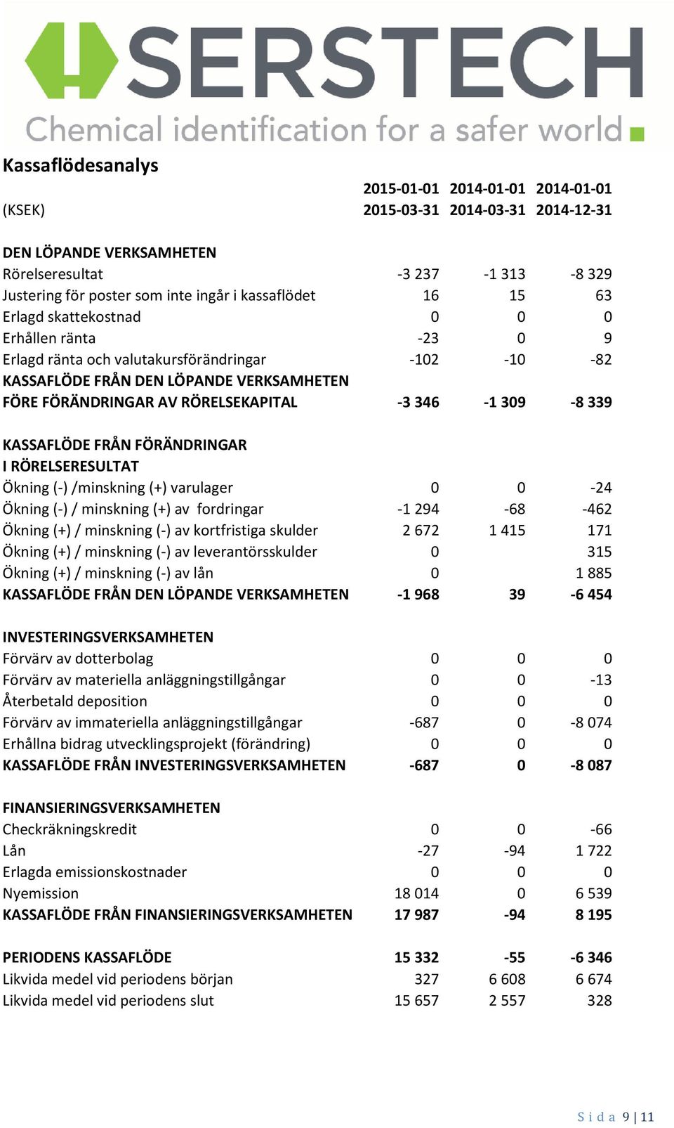 -3 346-1 309-8 339 KASSAFLÖDE FRÅN FÖRÄNDRINGAR I RÖRELSERESULTAT Ökning (-) /minskning (+) varulager 0 0-24 Ökning (-) / minskning (+) av fordringar -1 294-68 -462 Ökning (+) / minskning (-) av