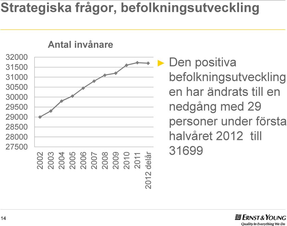 2008 2009 2010 2011 2012 delår Den positiva befolkningsutveckling en har