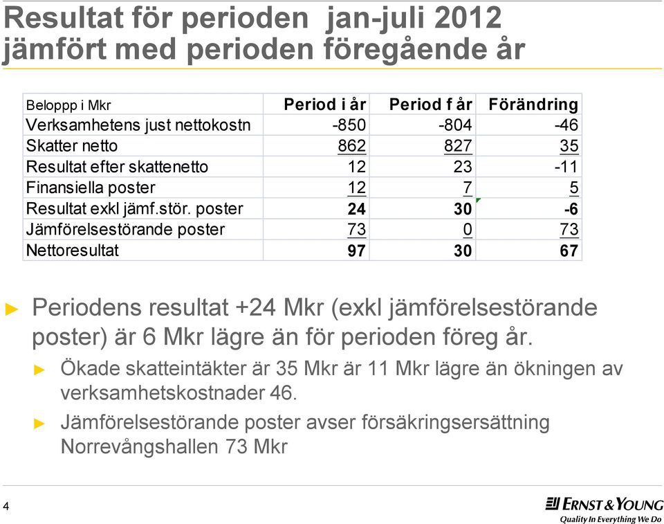 poster 24 30-6 Jämförelsestörande poster 73 0 73 Nettoresultat 97 30 67 Periodens resultat +24 Mkr (exkl jämförelsestörande poster) är 6 Mkr lägre än för