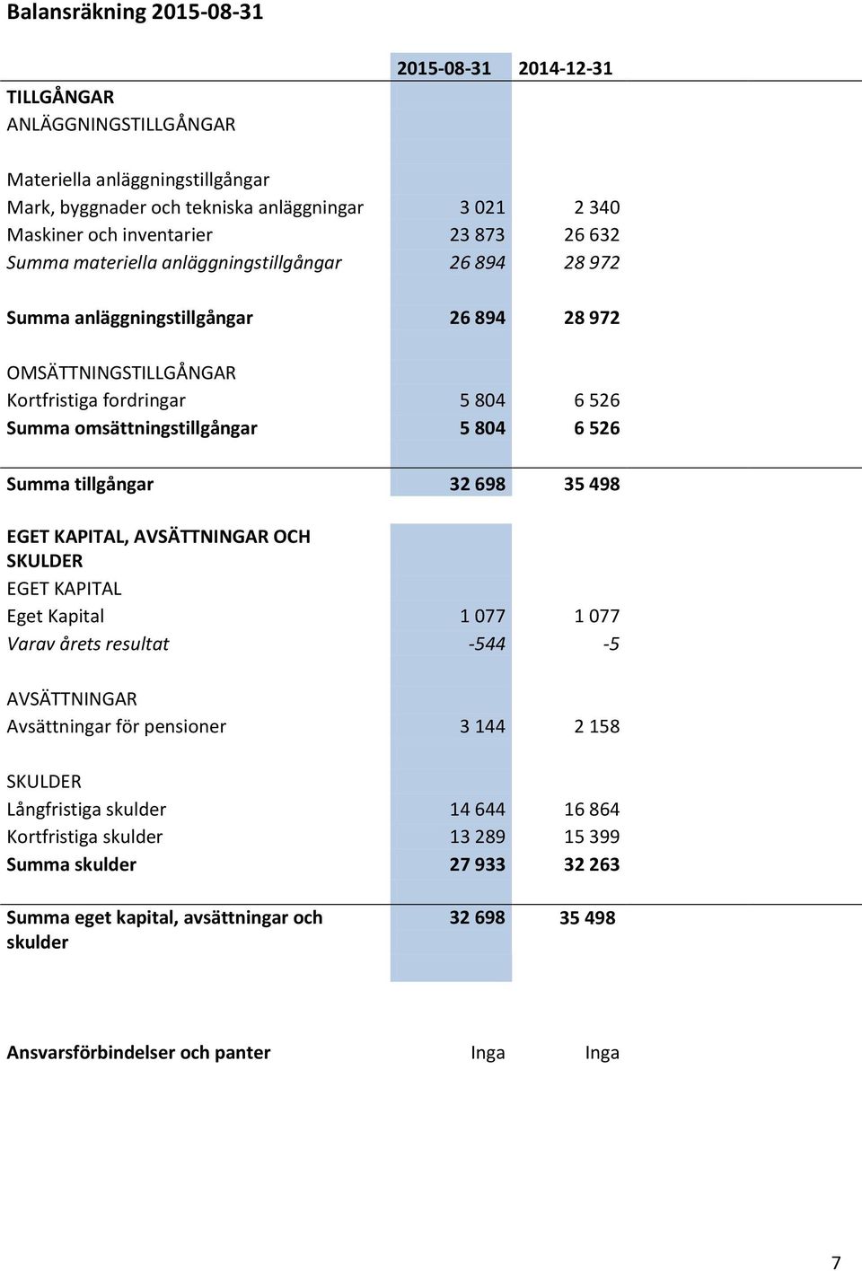 526 Summa tillgångar 32 698 35 498 EGET KAPITAL, AVSÄTTNINGAR OCH SKULDER EGET KAPITAL Eget Kapital 1 077 1 077 Varav årets resultat -544-5 AVSÄTTNINGAR Avsättningar för pensioner 3 144 2 158