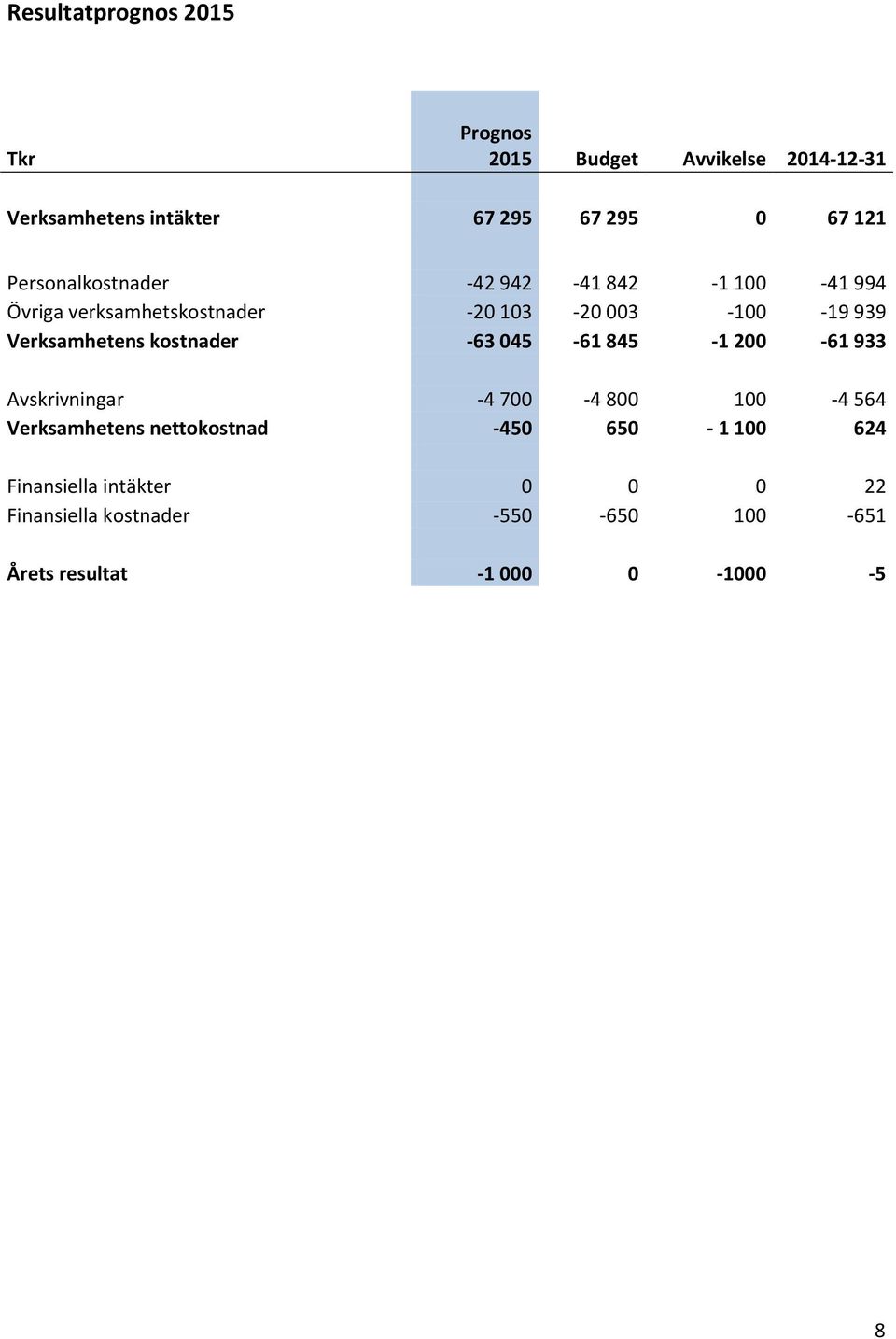 Verksamhetens kostnader -63 045-61 845-1 200-61 933 Avskrivningar -4 700-4 800 100-4 564 Verksamhetens