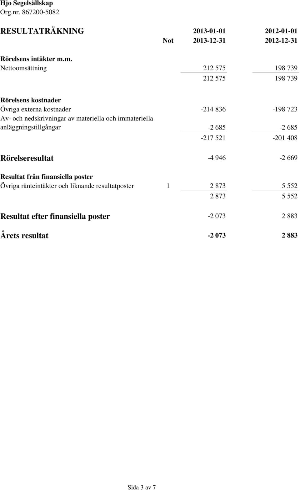 nedskrivningar av materiella och immateriella anläggningstillgångar -2 685-2 685-217 521-201 408 Rörelseresultat -4 946-2 669