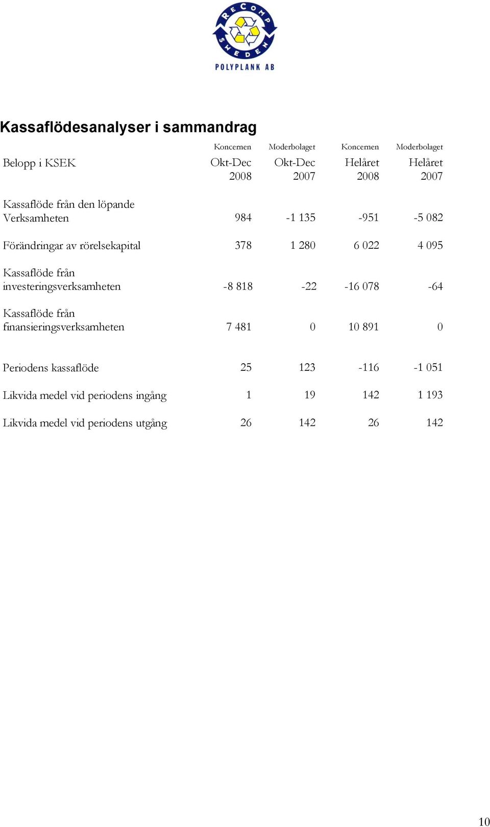 Kassaflöde från investeringsverksamheten -8 818-22 -16 078-64 Kassaflöde från finansieringsverksamheten 7 481 0 10 891 0 Periodens