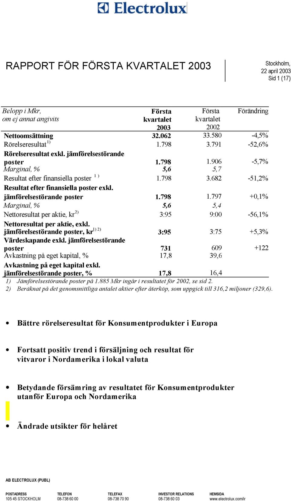 jämförelsestörande poster, kr 1) 2) 3:95 3:75 +5,3% Värdeskapande exkl. jämförelsestörande poster 731 609 +122 Avkastning på eget kapital, % 17,8 39,6 Avkastning på eget kapital exkl.