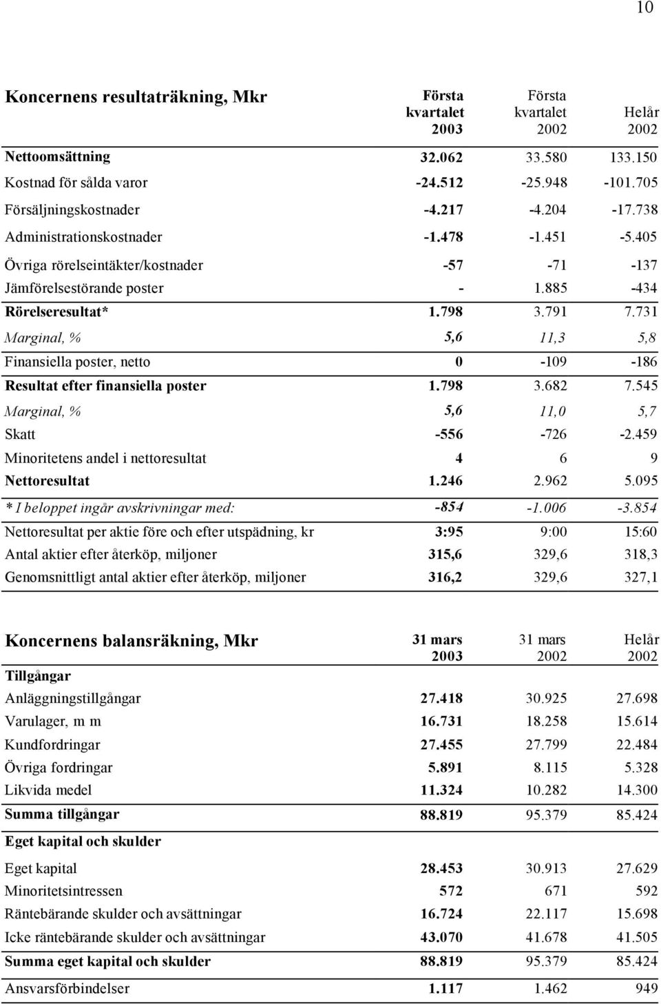 731 Marginal, % 5,6 11,3 5,8 Finansiella poster, netto 0-109 -186 Resultat efter finansiella poster 1.798 3.682 7.545 Marginal, % 5,6 11,0 5,7 Skatt -556-726 -2.