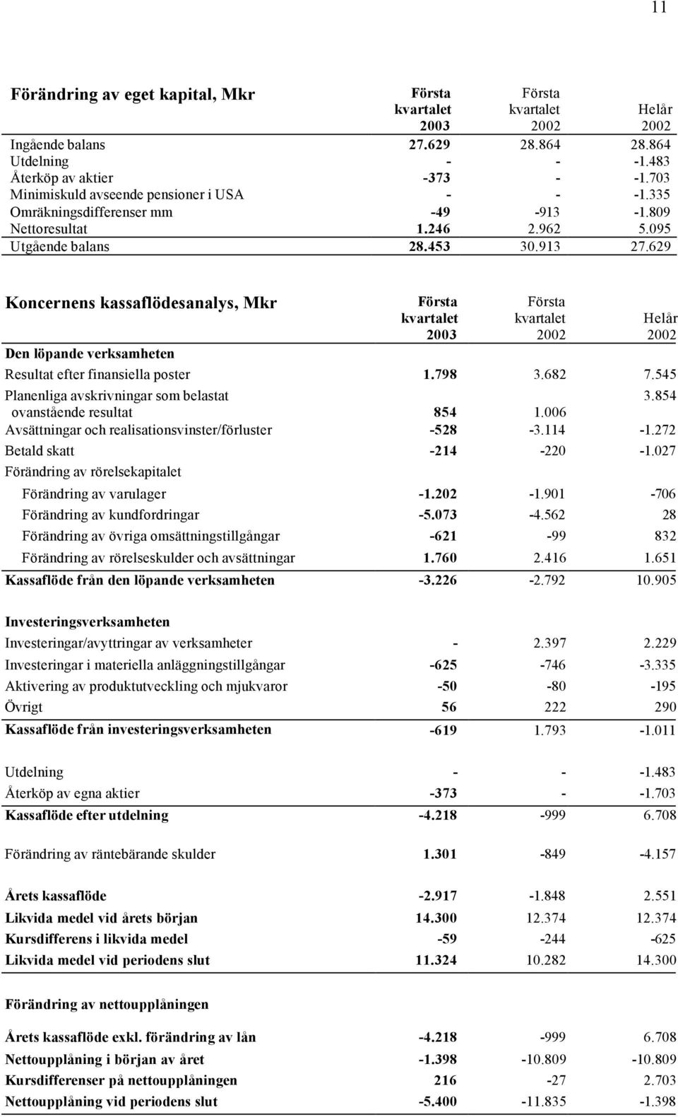 629 Koncernens kassaflödesanalys, Mkr Den löpande verksamheten Resultat efter finansiella poster 1.798 3.682 7.545 Planenliga avskrivningar som belastat 3.854 ovanstående resultat 854 1.