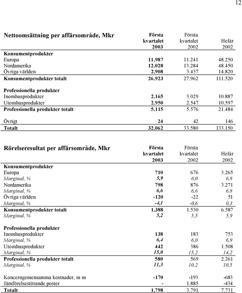 150 Rörelseresultat per affärsområde, Mkr Konsumentprodukter Europa 710 676 3.265 Marginal, % 5,9 6,0 6,8 Nordamerika 798 876 3.