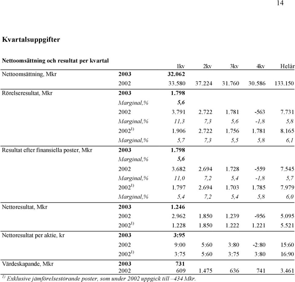 165 Marginal,% 5,7 7,3 5,5 5,8 6,1 Marginal,% 5,6 Nettoresultat, Mkr 1.246 Nettoresultat per aktie, kr 3:95 3.682 2.694 1.728-559 7.545 Marginal,% 11,0 7,2 5,4-1,8 5,7 1) 1.797 2.694 1.703 1.