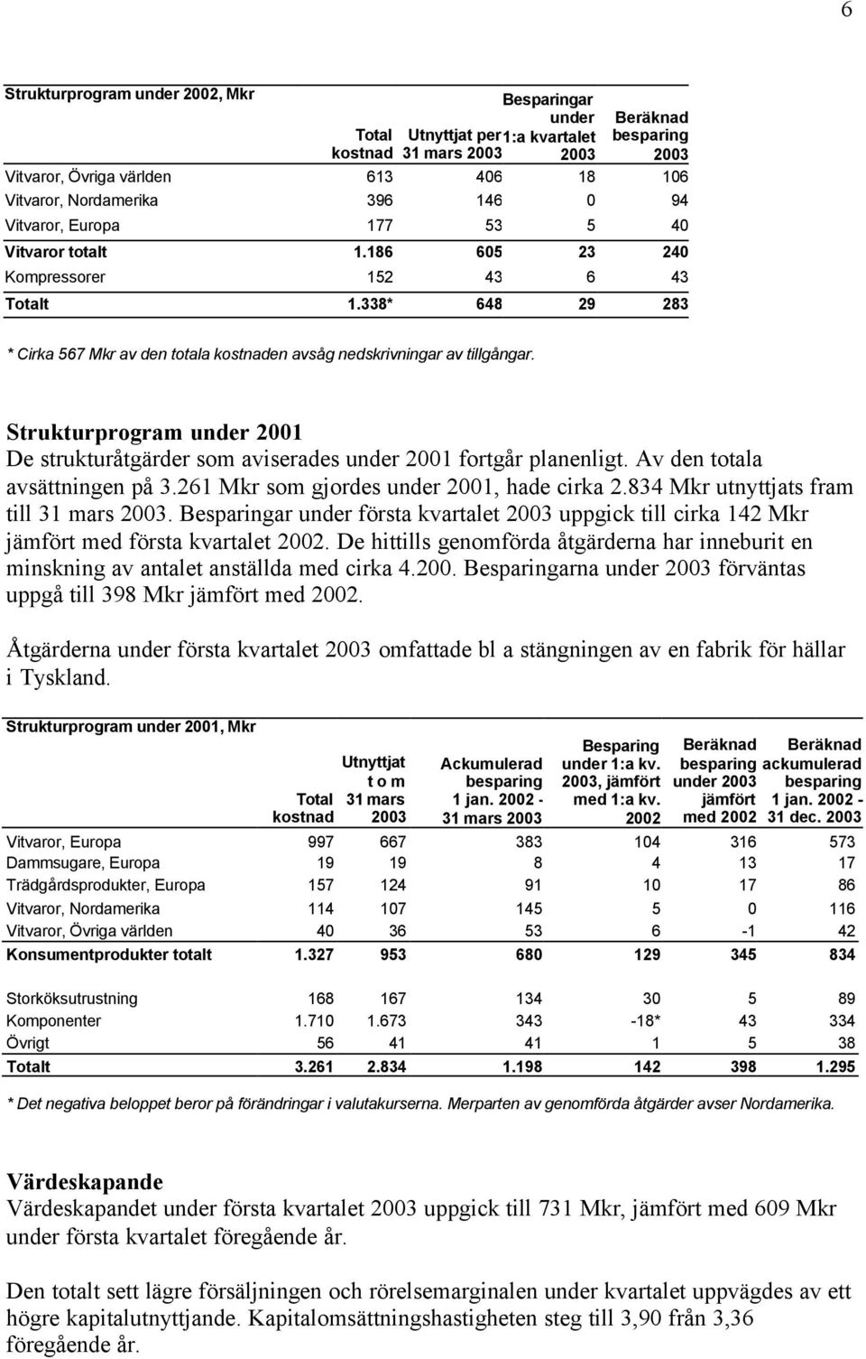 Strukturprogram under 2001 De strukturåtgärder som aviserades under 2001 fortgår planenligt. Av den totala avsättningen på 3.261 Mkr som gjordes under 2001, hade cirka 2.