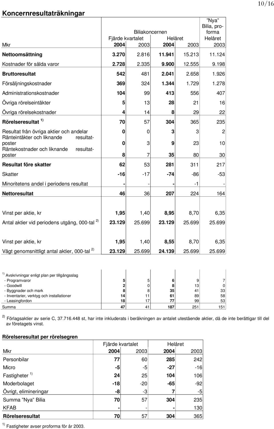 278 Administrationskostnader 104 99 413 556 407 Övriga rörelseintäkter 5 13 28 21 16 Övriga rörelsekostnader 4 14 8 29 22 Rörelseresultat 1) 70 57 304 365 235 Nya Bilia, proforma Biliakoncernen