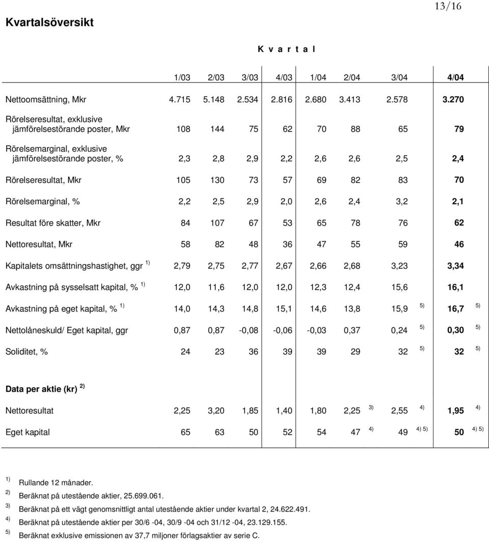 105 130 73 57 69 82 83 70 Rörelsemarginal, % 2,2 2,5 2,9 2,0 2,6 2,4 3,2 2,1 Resultat före skatter, Mkr 84 107 67 53 65 78 76 62 Nettoresultat, Mkr 58 82 48 36 47 55 59 46 Kapitalets