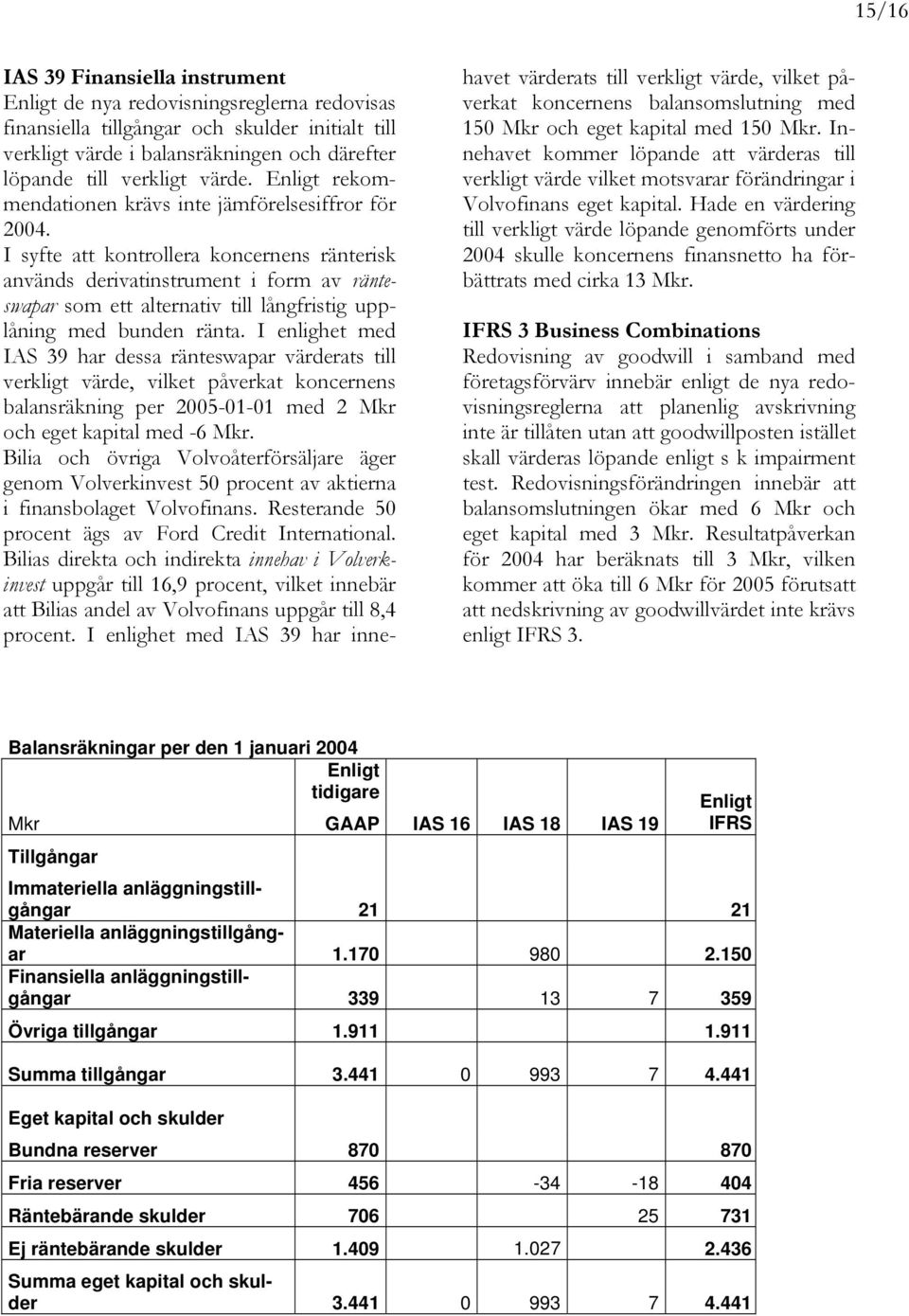 I syfte att kontrollera koncernens ränterisk används derivatinstrument i form av ränteswapar som ett alternativ till långfristig upplåning med bunden ränta.