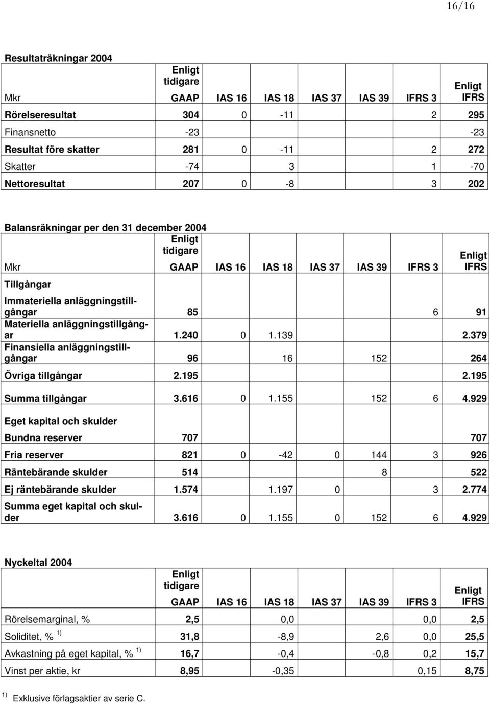 91 Materiella anläggningstillgångar 1.240 0 1.139 2.379 Finansiella anläggningstillgångar 96 16 152 264 Övriga tillgångar 2.195 2.195 Summa tillgångar 3.616 0 1.155 152 6 4.