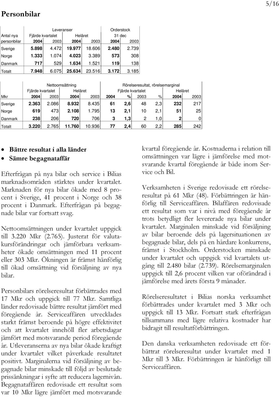 185 Nettoomsättning Rörelseresultat, rörelsemarginal Fjärde kvartalet Helåret Fjärde kvartalet Helåret Mkr 2004 2003 2004 2003 2004 % 2003 % 2004 2003 Sverige 2.363 2.086 8.932 8.