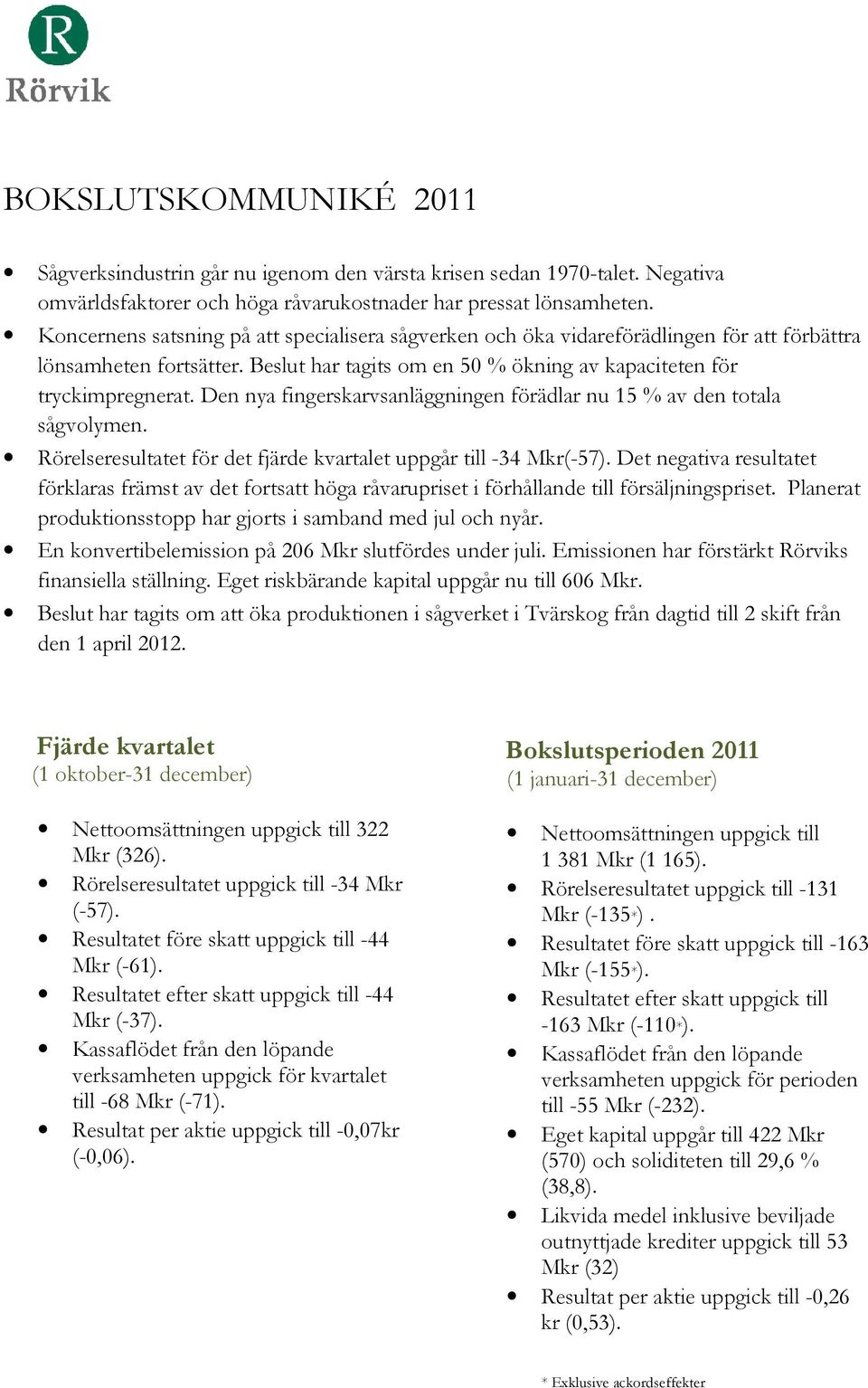 Den nya fingerskarvsanläggningen förädlar nu 15 % av den totala sågvolymen. Rörelseresultatet för det fjärde kvartalet uppgår till -34 Mkr(-57).