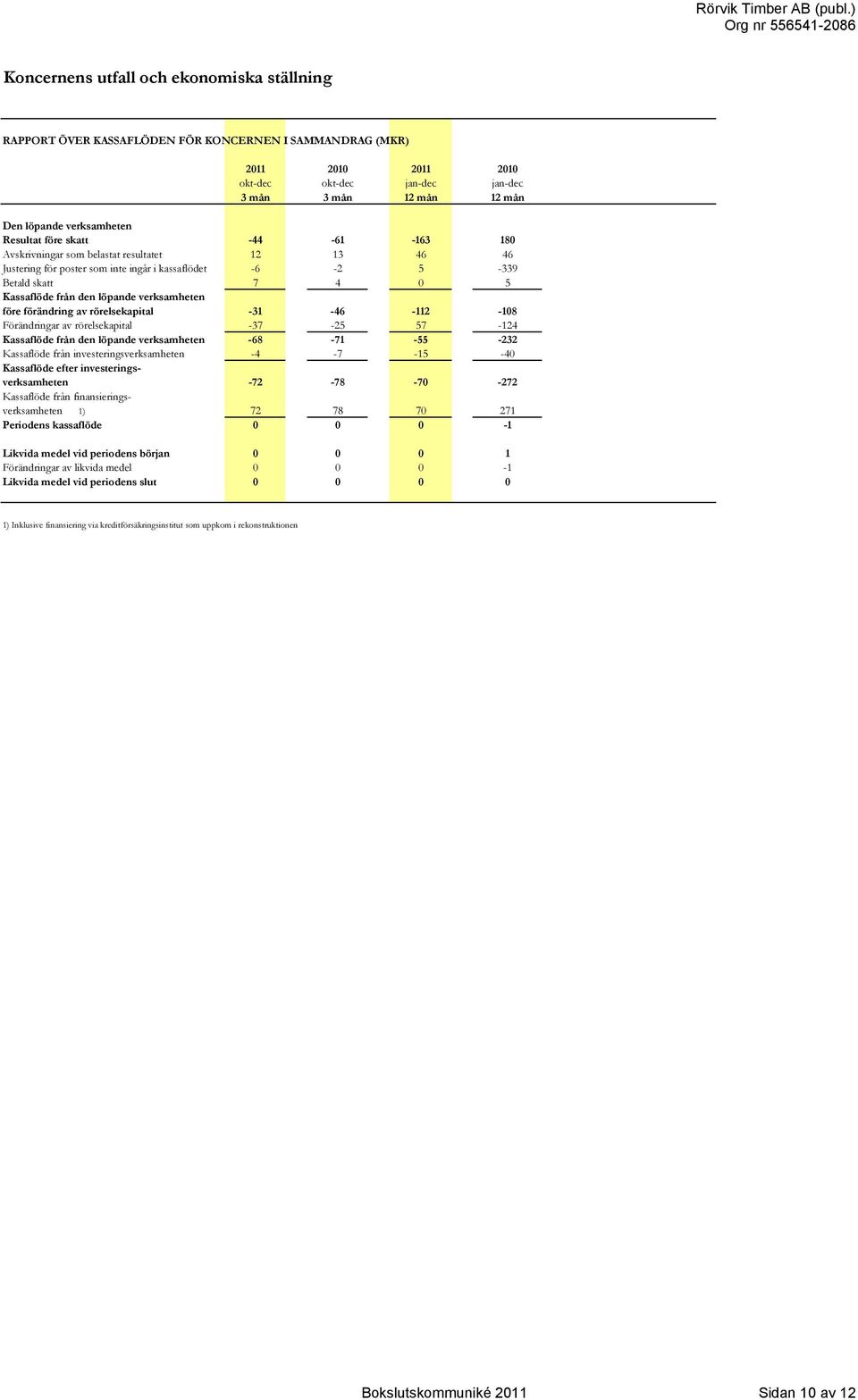 den löpande verksamheten före förändring av rörelsekapital -31-46 -112-108 Förändringar av rörelsekapital -37-25 57-124 Kassaflöde från den löpande verksamheten -68-71 -55-232 Kassaflöde från