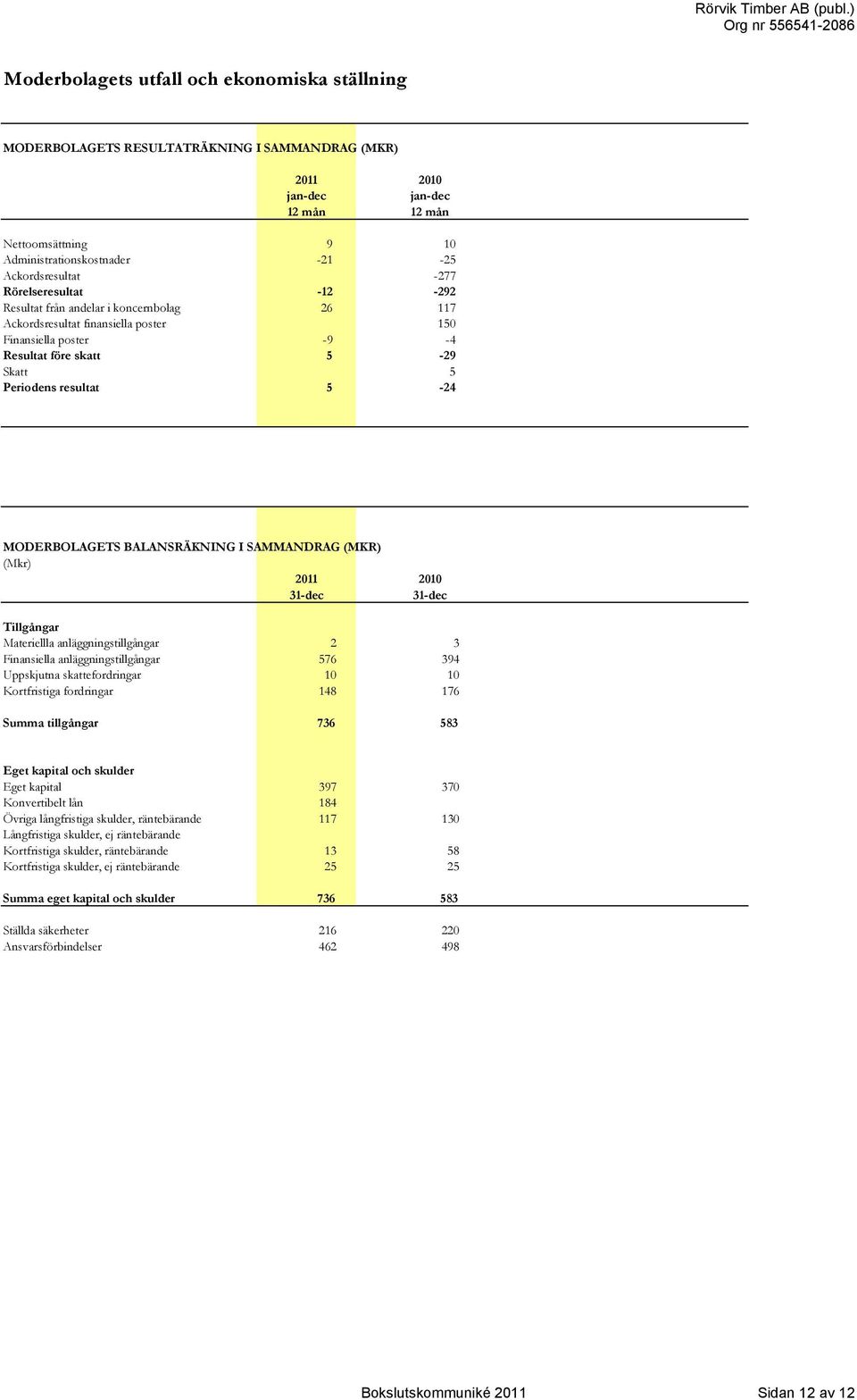 resultat 5-24 MODERBOLAGETS BALANSRÄKNING I SAMMANDRAG (MKR) (Mkr) 2011 2010 31-dec 31-dec Tillgångar Materiellla anläggningstillgångar 2 3 Finansiella anläggningstillgångar 576 394 Uppskjutna