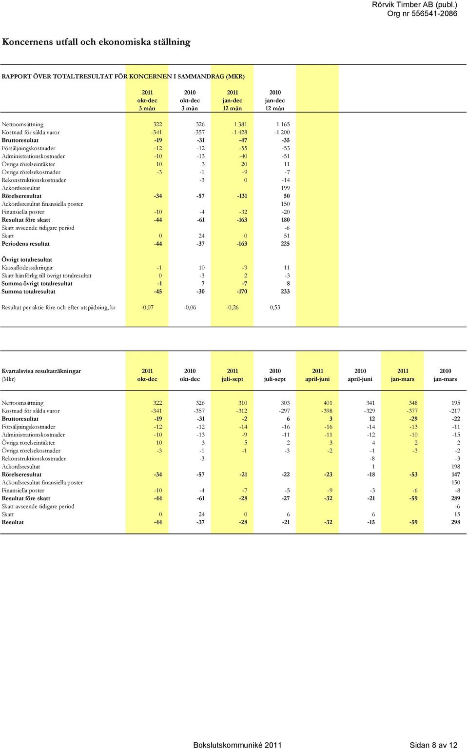 20 11 Övriga rörelsekostnader -3-1 -9-7 Rekonstruktionskostnader -3 0-14 Ackordsresultat 199 Rörelseresultat -34-57 -131 50 Ackordsresultat finansiella poster 150 Finansiella poster -10-4 -32-20