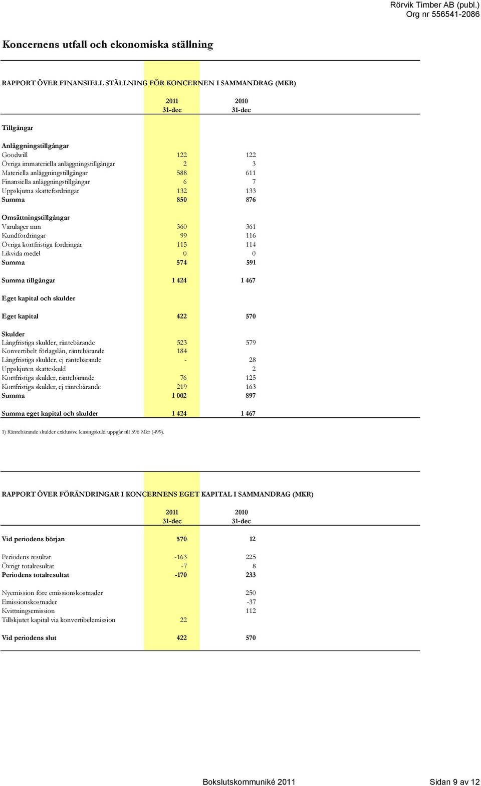 mm 360 361 Kundfordringar 99 116 Övriga kortfristiga fordringar 115 114 Likvida medel 0 0 Summa 574 591 Summa tillgångar 1 424 1 467 Eget kapital och skulder Eget kapital 422 570 Skulder Långfristiga