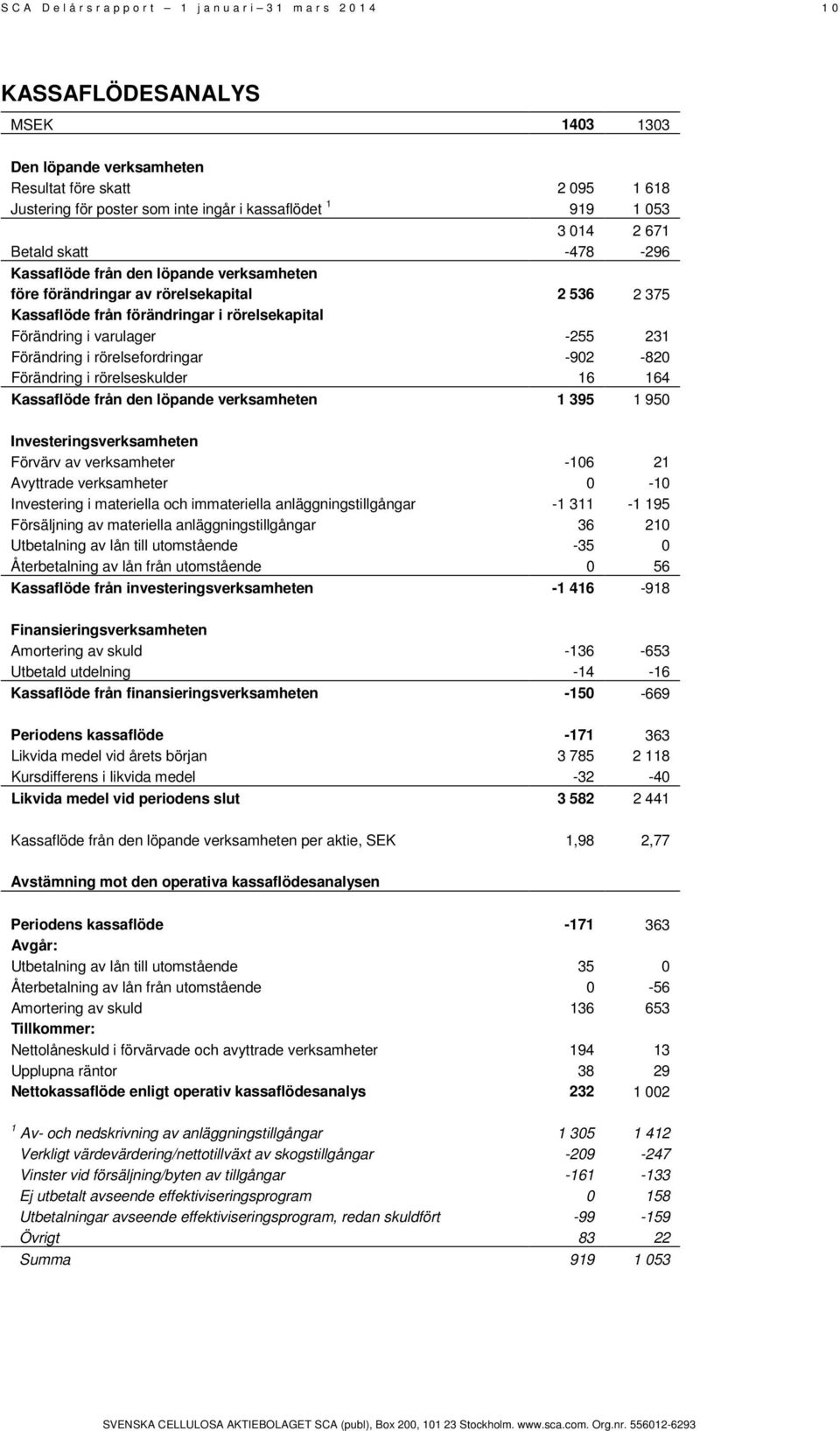 Förändring i varulager -255 231 Förändring i rörelsefordringar -902-820 Förändring i rörelseskulder 16 164 Kassaflöde från den löpande verksamheten 1 395 1 950 Investeringsverksamheten Förvärv av