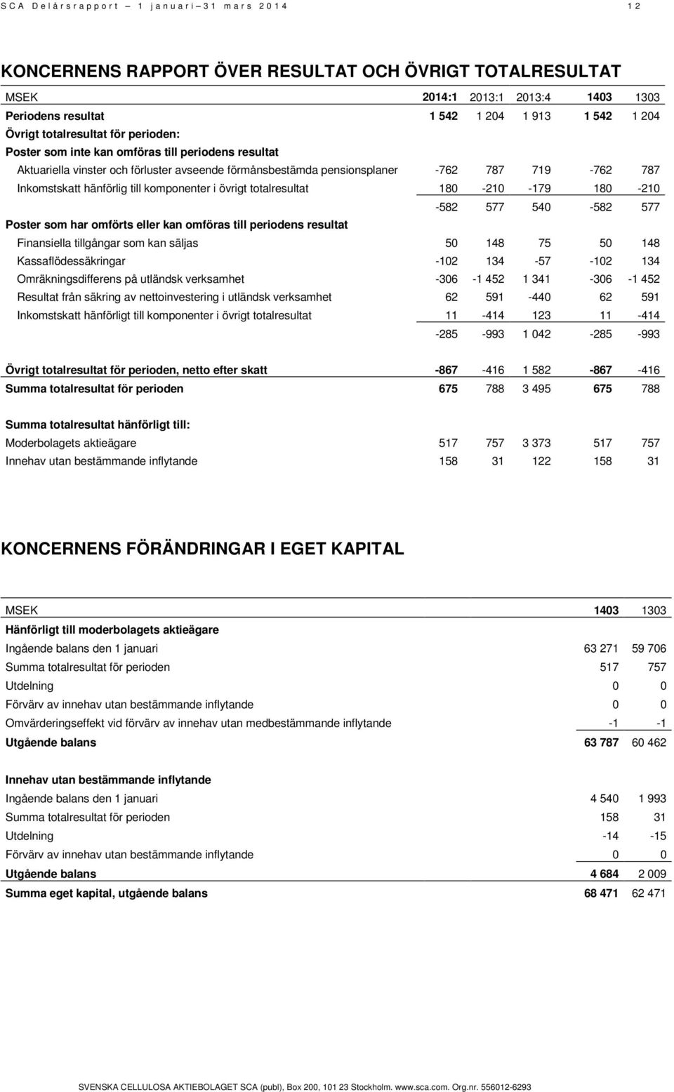 Inkomstskatt hänförlig till komponenter i övrigt totalresultat 180-210 -179 180-210 -582 577 540-582 577 Poster som har omförts eller kan omföras till periodens resultat Finansiella tillgångar som