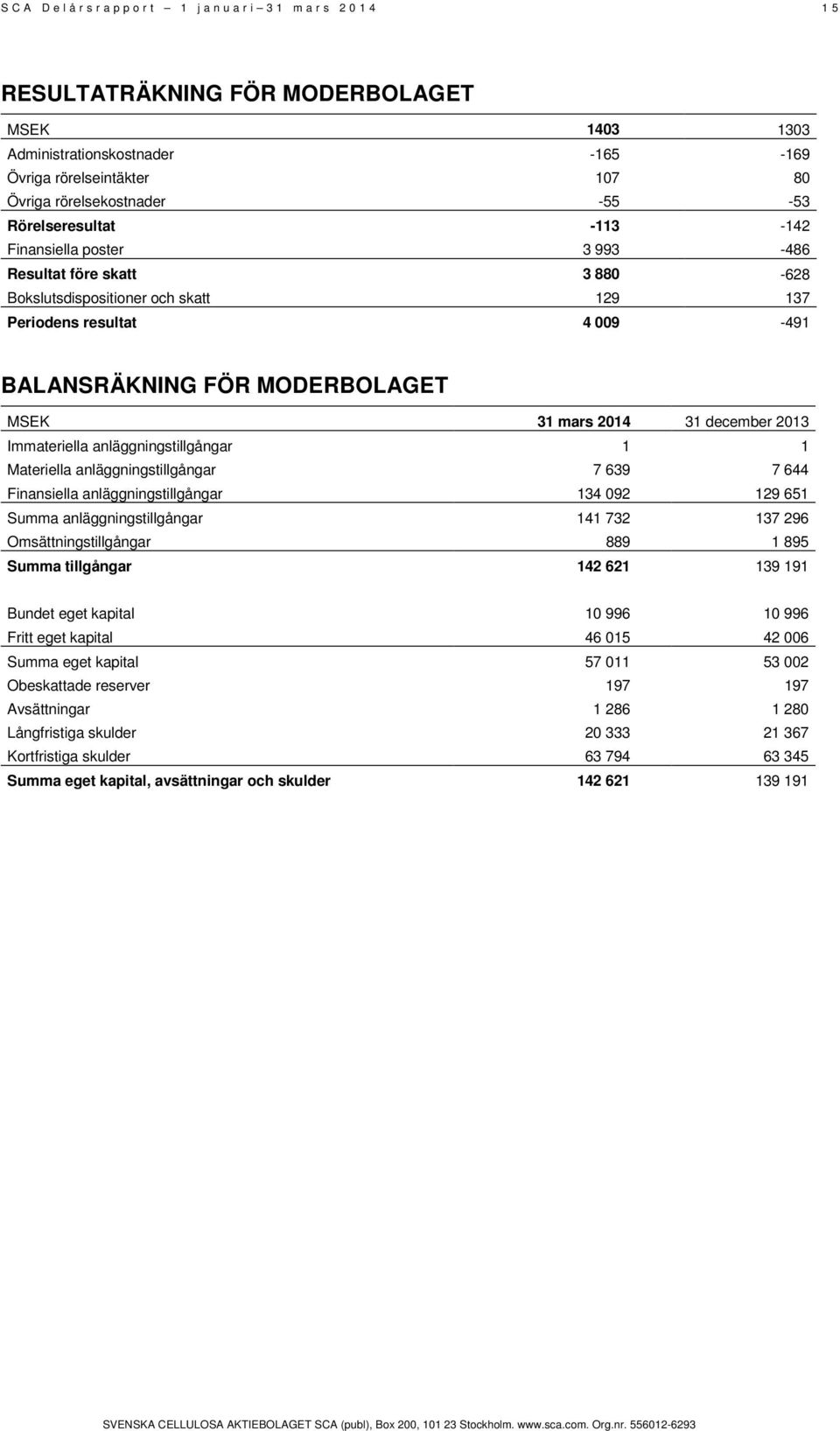 MODERBOLAGET 31 mars 2014 31 december 2013 Immateriella anläggningstillgångar 1 1 Materiella anläggningstillgångar 7 639 7 644 Finansiella anläggningstillgångar 134 092 129 651 Summa