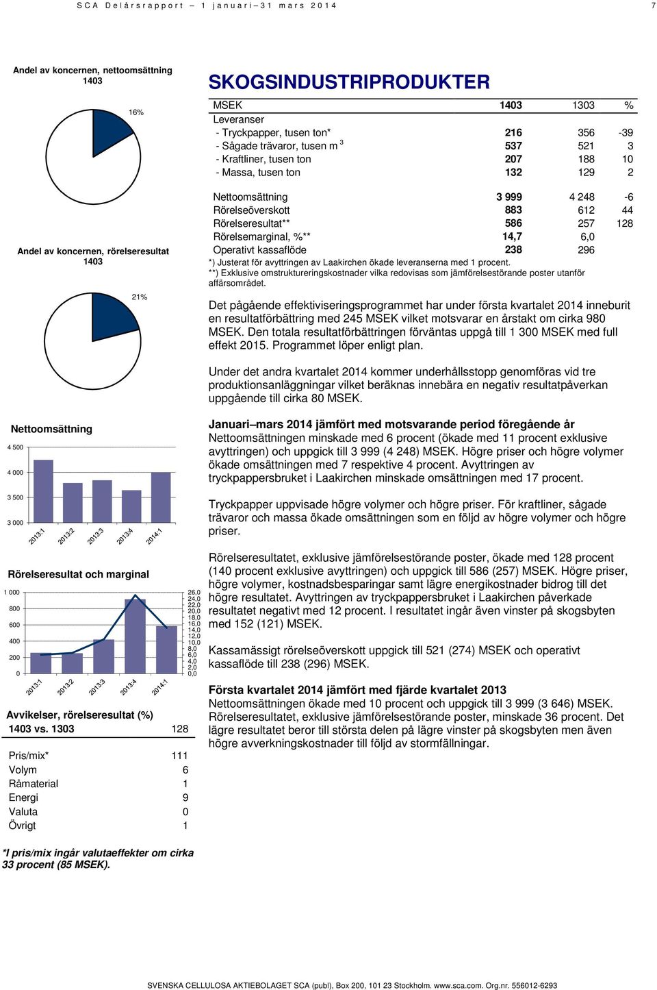 883 612 44 Rörelseresultat** 586 257 128 Rörelsemarginal, %** 14,7 6,0 Operativt kassaflöde 238 296 *) Justerat för avyttringen av Laakirchen ökade leveranserna med 1 procent.