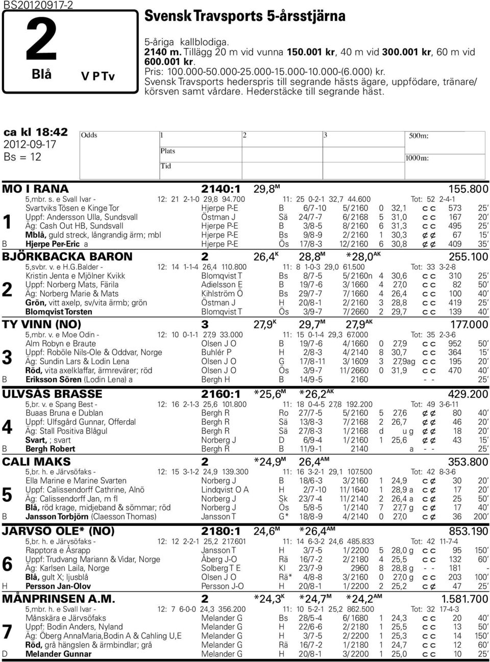 ca kl 18:42 2012-09-1 H Bs = 12 MO I RANA 2140:1 29,8 M 155.800 5,mbr. s. e Svall Ivar - 12: 21 2-1-0 29,8 94.00 11: 25 0-2-1 32, 44.