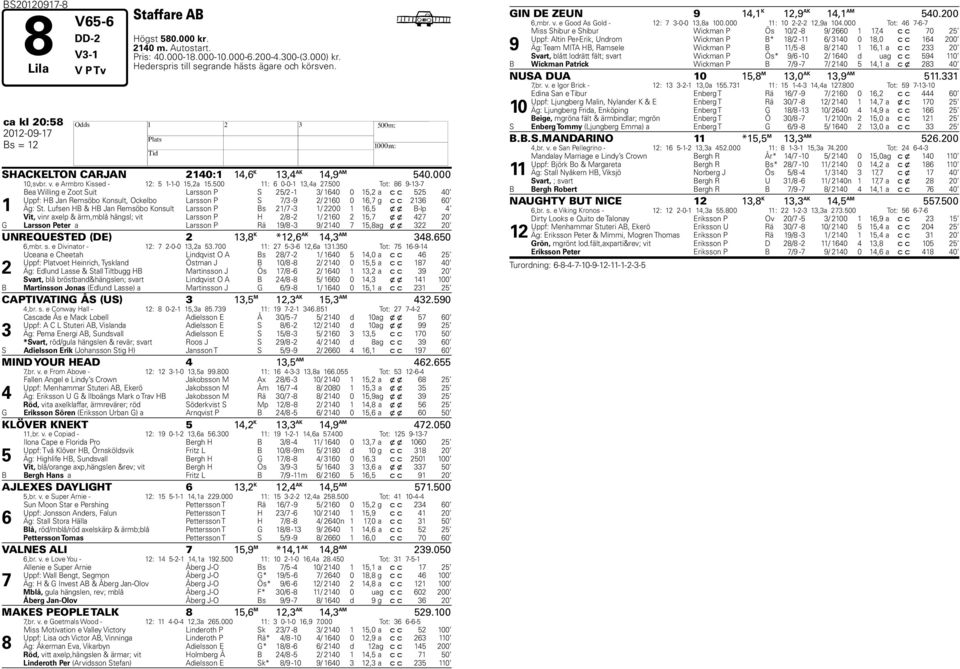 500 Tot: 86 9-13- 1 Bea Willing e Zoot Suit Larsson P S 25/2-1 3/ 1640 0 15,2 a c c 525 40 Uppf: HB Jan Remsöbo Konsult, Ockelbo Larsson P S /3-9 2/ 2160 0 16, g c c 2136 60 Äg: St.