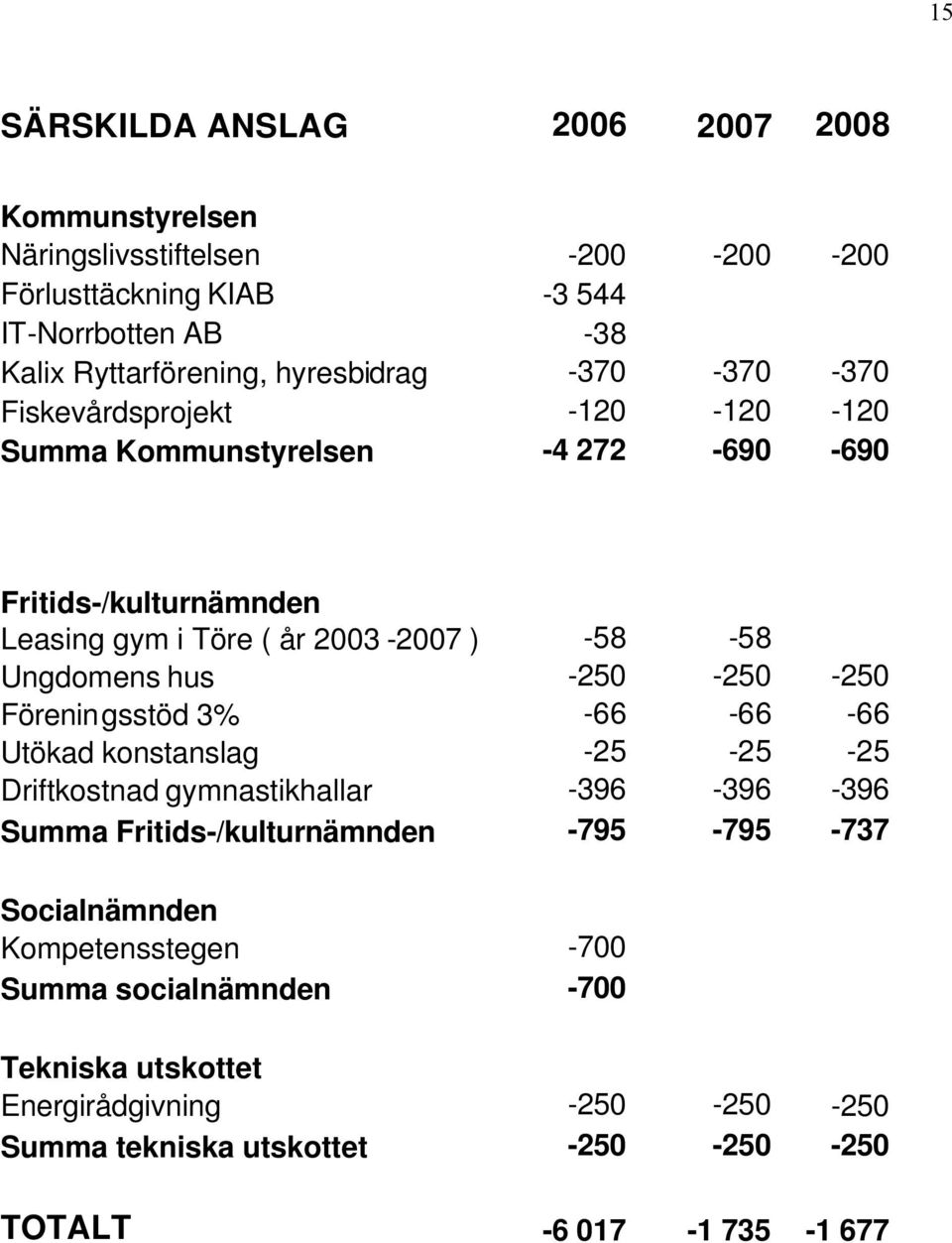 Ungdomens hus -250-250 -250 Föreningsstöd 3% -66-66 -66 Utökad konstanslag -25-25 -25 Driftkostnad gymnastikhallar -396-396 -396 Summa Fritids-/kulturnämnden -795-795