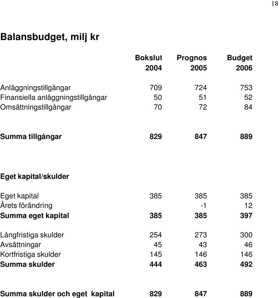 Eget kapital 385 385 385 Årets förändring -1 12 Summa eget kapital 385 385 397 Långfristiga skulder 254 273 300