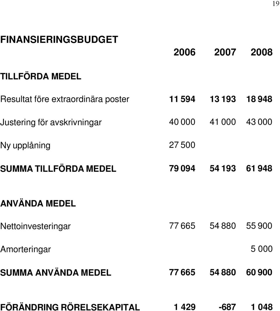 TILLFÖRDA MEDEL 79 094 54 193 61 948 ANVÄNDA MEDEL Nettoinvesteringar 77 665 54 880 55 900