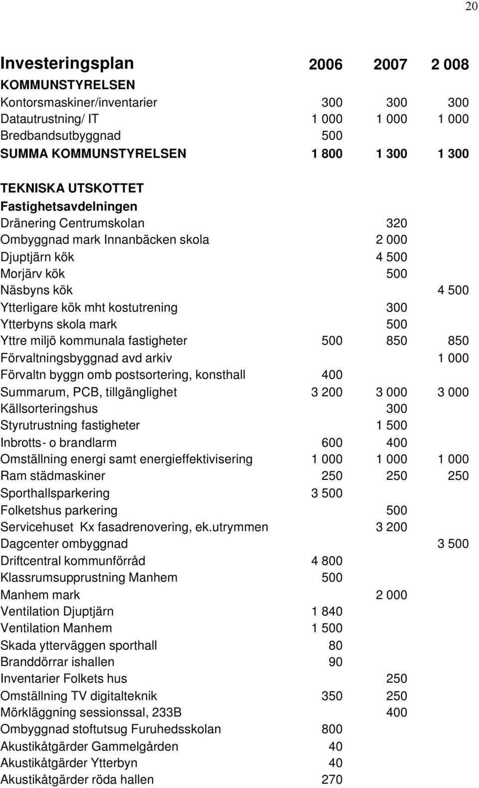 Ytterbyns skola mark 500 Yttre miljö kommunala fastigheter 500 850 850 Förvaltningsbyggnad avd arkiv 1 000 Förvaltn byggn omb postsortering, konsthall 400 Summarum, PCB, tillgänglighet 3 200 3 000 3