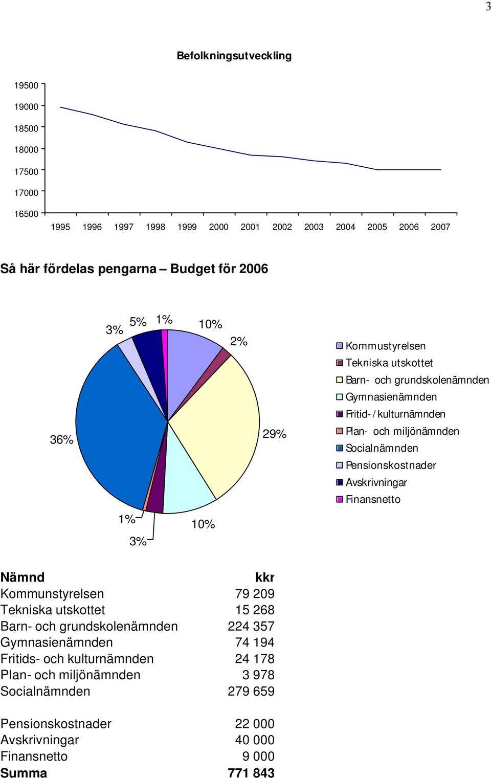 Pensionskostnader Avskrivningar Finansnetto 1% 3% 10% Nämnd kkr Kommunstyrelsen 79 209 Tekniska utskottet 15 268 Barn- och grundskolenämnden 224 357 Gymnasienämnden