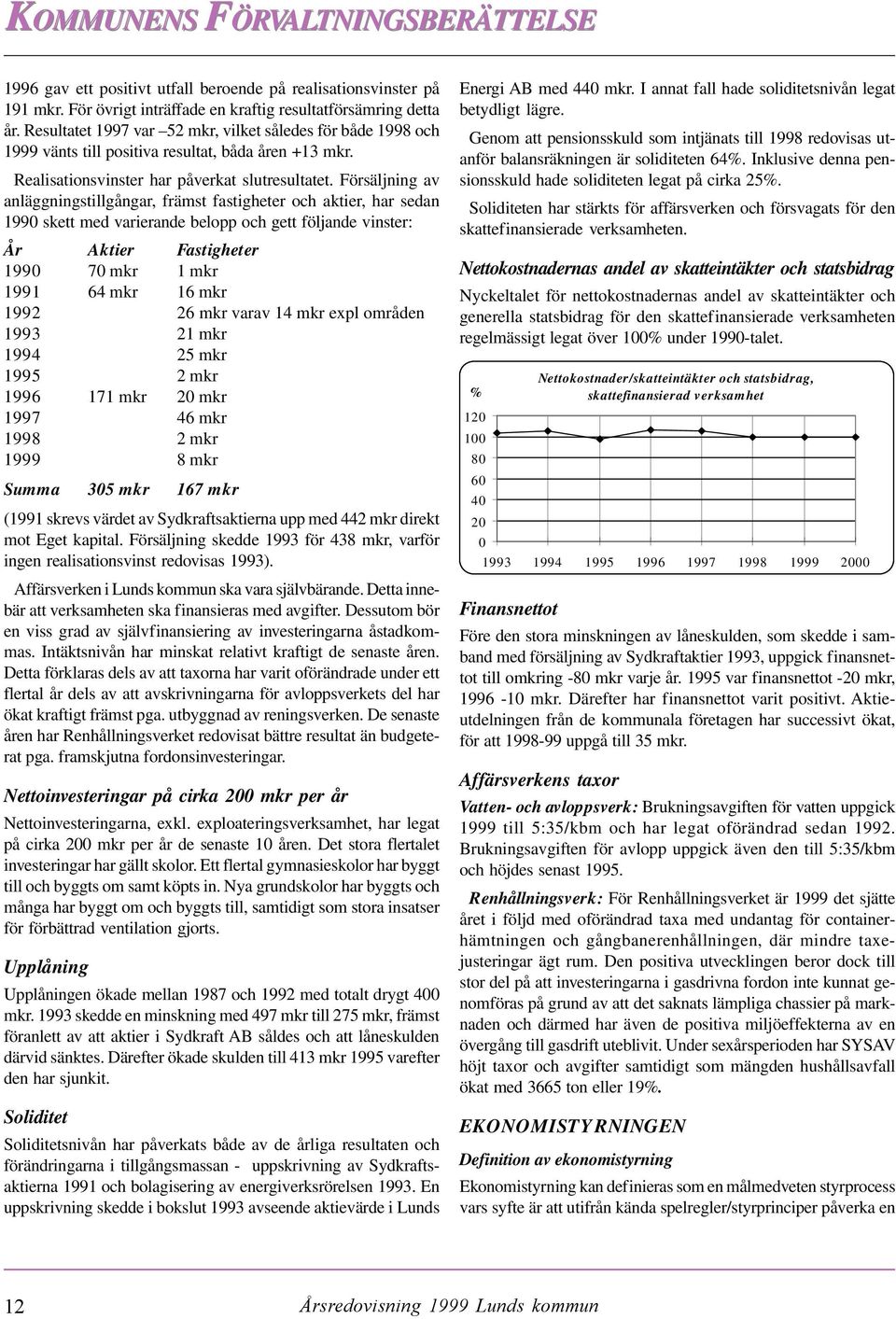 Försäljning av anläggningstillgångar, främst fastigheter och aktier, har sedan 1990 skett med varierande belopp och gett följande vinster: År Aktier Fastigheter 1990 70 mkr 1 mkr 1991 64 mkr 16 mkr