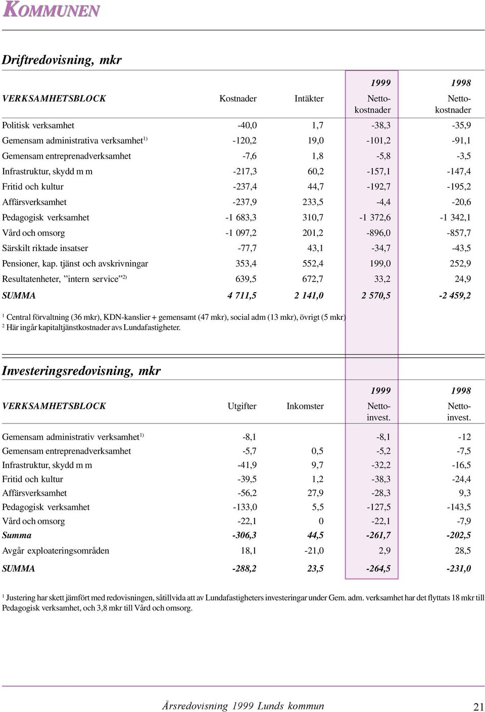 -1 683,3 310,7-1 372,6-1 342,1 Vård och omsorg -1 097,2 201,2-896,0-857,7 Särskilt riktade insatser -77,7 43,1-34,7-43,5 Pensioner, kap.