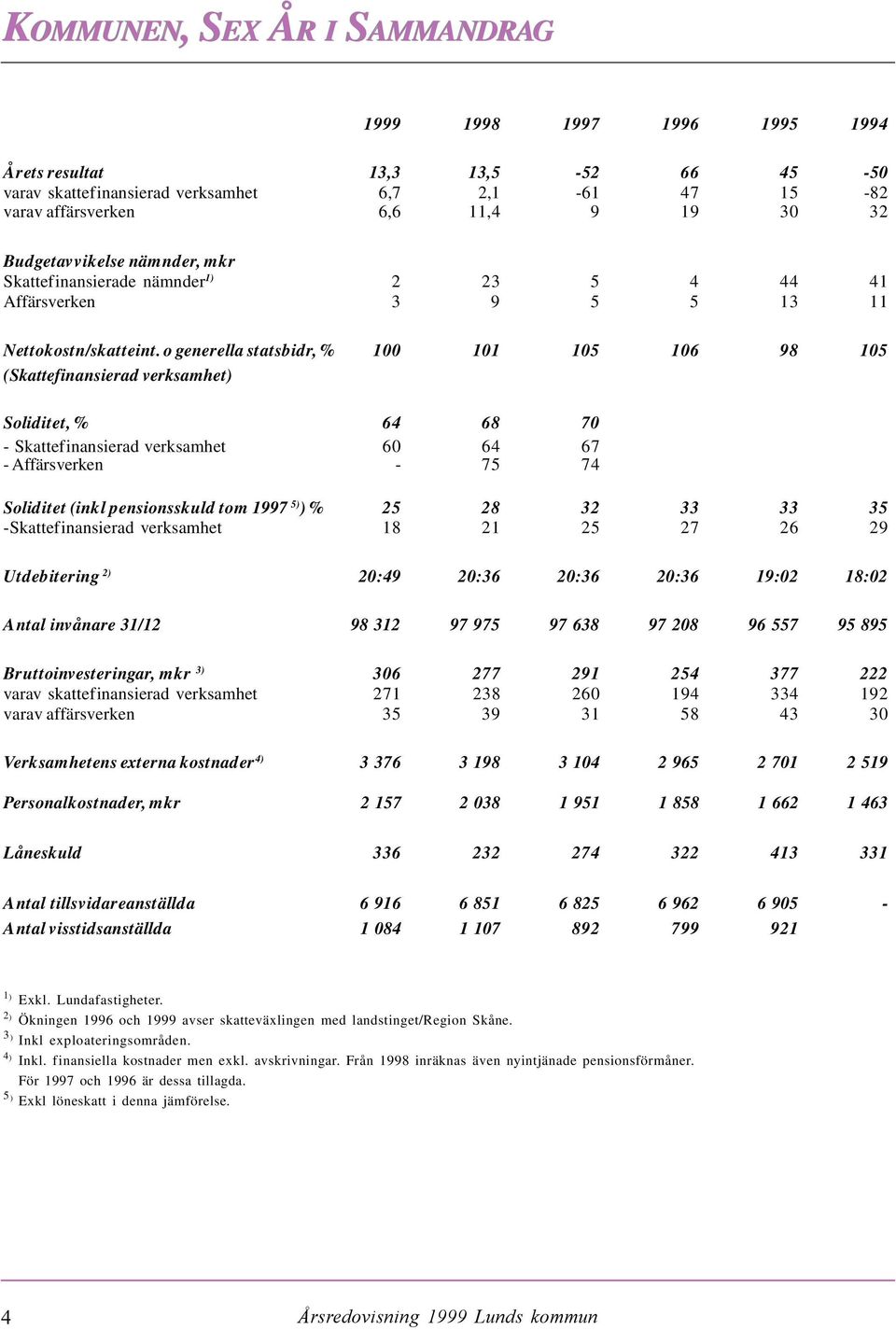 o generella statsbidr, % 100 101 105 106 98 105 (Skattefinansierad verksamhet) Soliditet, % 64 68 70 - Skattefinansierad verksamhet 60 64 67 - Affärsverken - 75 74 Soliditet (inkl pensionsskuld tom