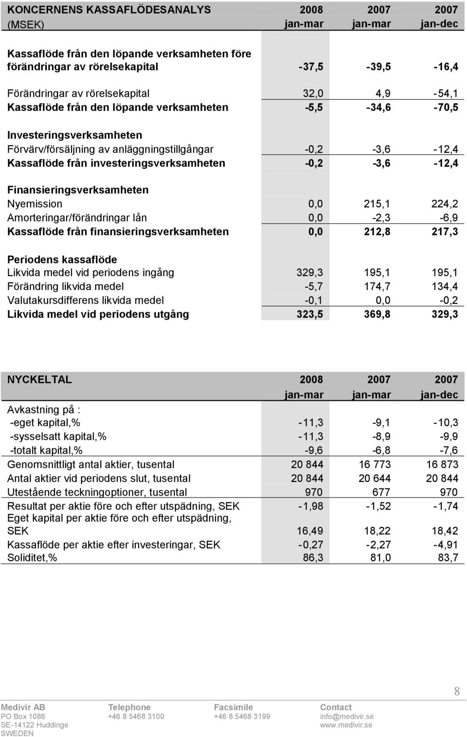 -0,2-3,6-12,4 Finansieringsverksamheten Nyemission 0,0 215,1 224,2 Amorteringar/förändringar lån 0,0-2,3-6,9 Kassaflöde från finansieringsverksamheten 0,0 212,8 217,3 Periodens kassaflöde Likvida