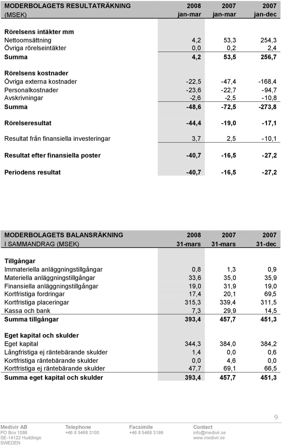 investeringar 3,7 2,5-10,1 Resultat efter finansiella poster -40,7-16,5-27,2 Periodens resultat -40,7-16,5-27,2 MODERBOLAGETS BALANSRÄKNING 2008 2007 2007 I SAMMANDRAG (MSEK) 31-mars 31-mars 31-dec