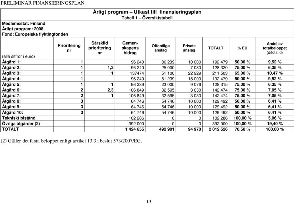 Åtgärd 2: 1 1,2 96 240 25 000 7 080 128 320 75,00 % 6,35 % Åtgärd 3: 1 1 137474 51 100 22 929 211 503 65,00 % 10,47 % Åtgärd 4: 1 96 240 81 239 15 000 192 479 50,00 % 9,52 % Åtgärd 5: 1 1 96 239 23