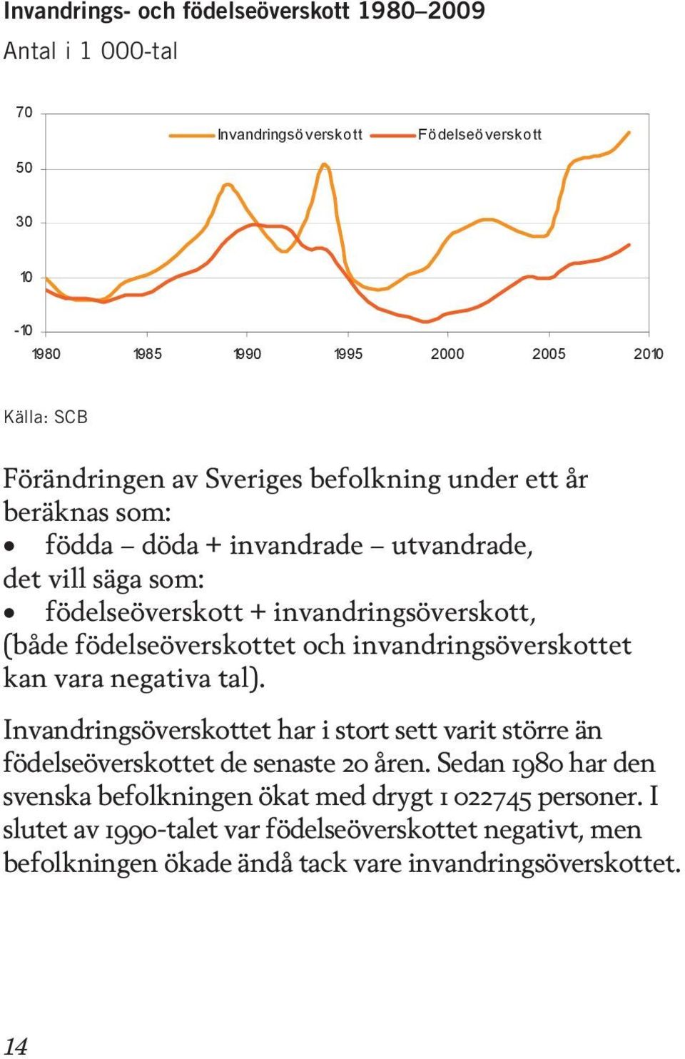 födelseöverskottet och invandringsöverskottet kan vara negativa tal). Invandringsöverskottet har i stort sett varit större än födelseöverskottet de senaste 20 åren.