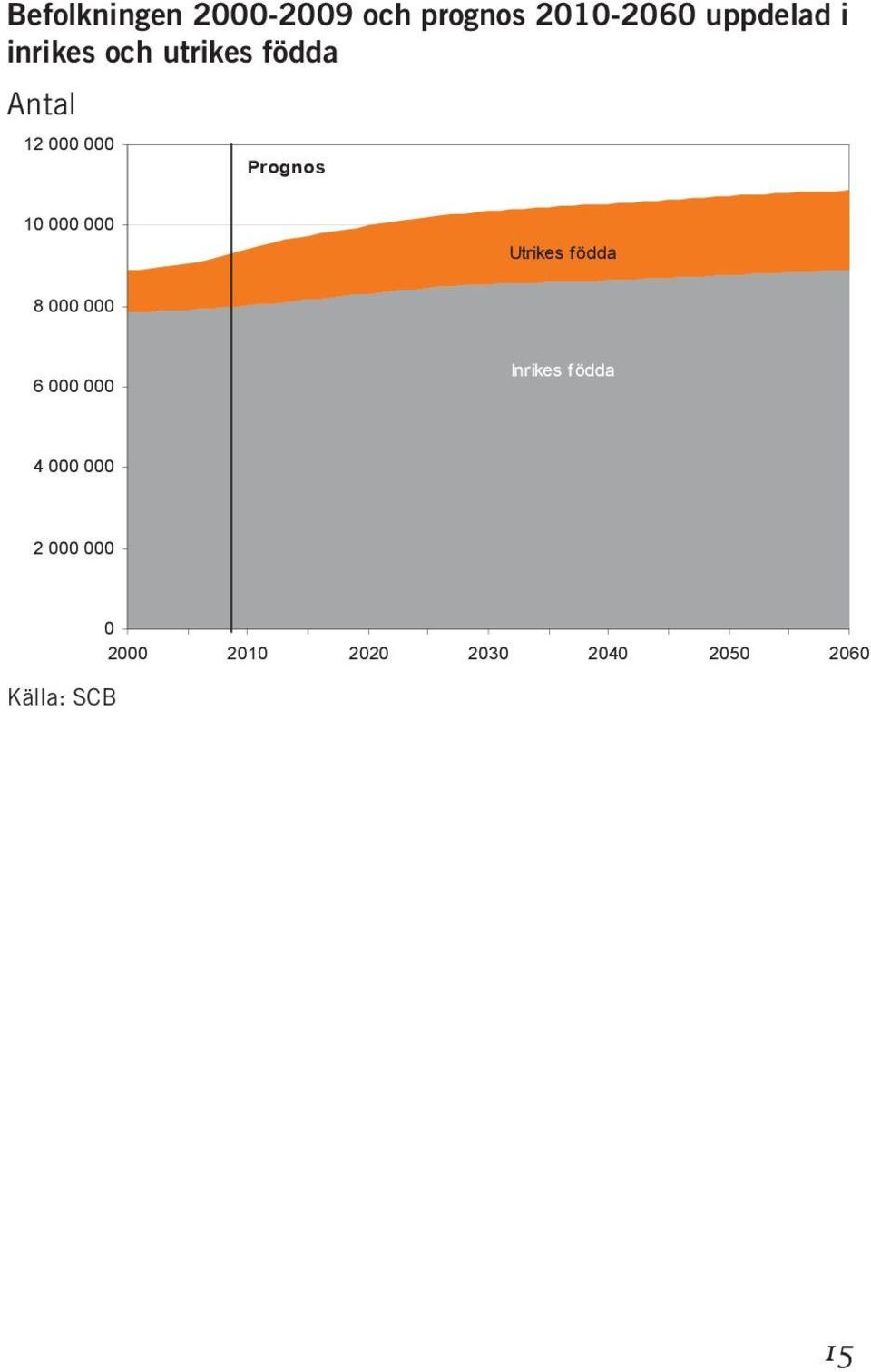 000 Utrikes födda 8 000 000 6 000 000 Inrikes födda 4 000