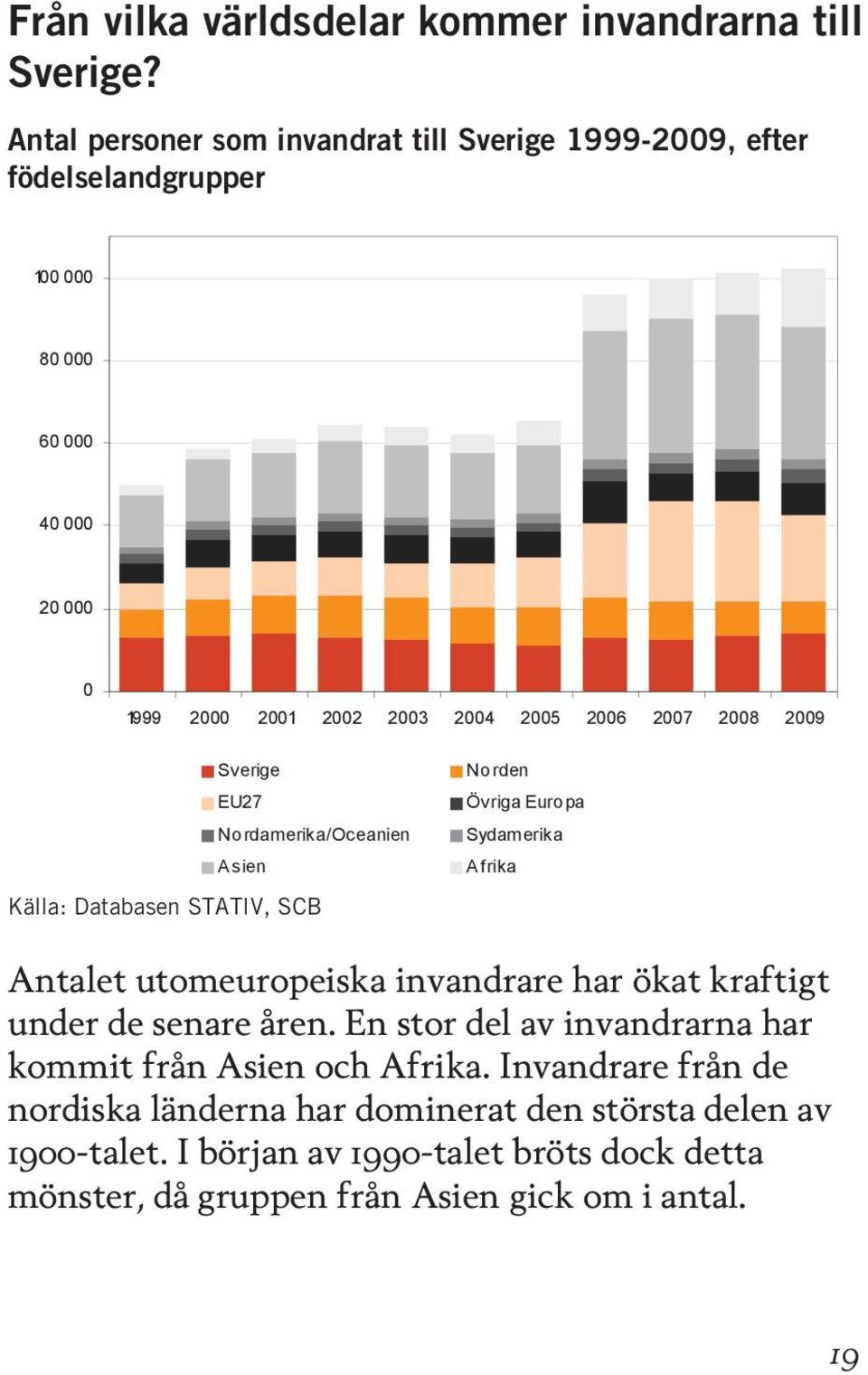 2008 2009 Sverige EU27 Nordamerika/Oceanien Asien Källa: Databasen STATIV, SCB Norden Övriga Europa Sydamerika Afrika Antalet utomeuropeiska invandrare har ökat