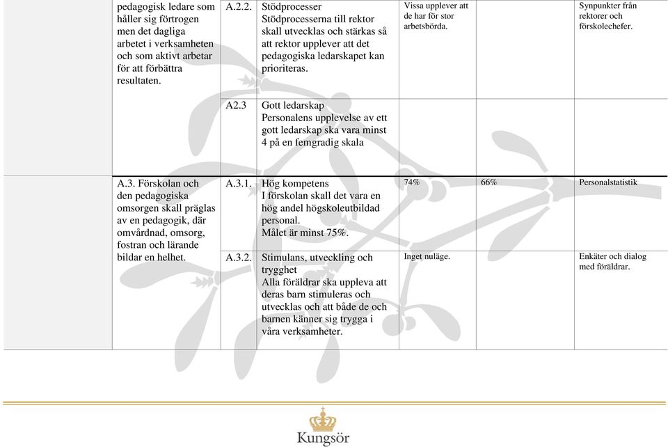 Synpunkter från rektorer och förskolechefer. A2.3 Gott ledarskap Personalens upplevelse av ett gott ledarskap ska vara minst 4 på en femgradig skala A.3. Förskolan och den pedagogiska omsorgen skall präglas av en pedagogik, där omvårdnad, omsorg, fostran och lärande bildar en helhet.