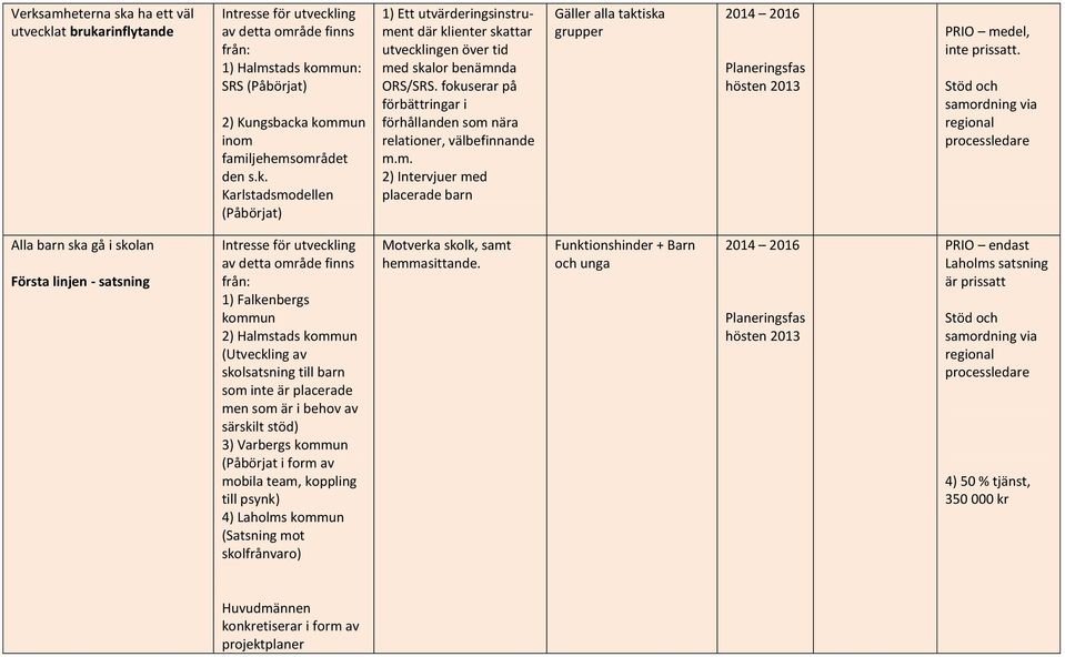 Stöd och samordning via regional processledare Alla barn ska gå i skolan Första linjen - satsning Intresse för utveckling av detta område finns från: 1) Falkenbergs kommun 2) Halmstads kommun