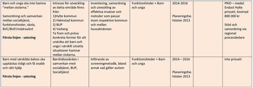 linjen - satsning Intresse för utveckling av detta område finns från: 1)Hylte kommun 2) Halmstad kommun 3) BUP 4) Varberg Ta fram och pröva konkreta former för att undvika att barn och unga i