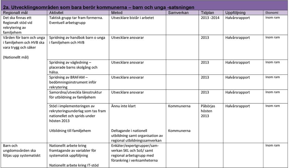 Eventuell arbetsgrupp Utvecklare bistår i arbetet 2013-2014 Halvårsrapport Inom ram Vården för barn och unga i familjehem och HVB ska vara trygg och säker Spridning av handbok barn o unga i