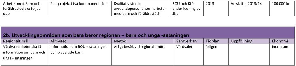 Utvecklingsområden som bara berör regionen barn och unga -satsningen Regionalt mål Aktivitet Metod Samverkan Tidplan Uppföljning