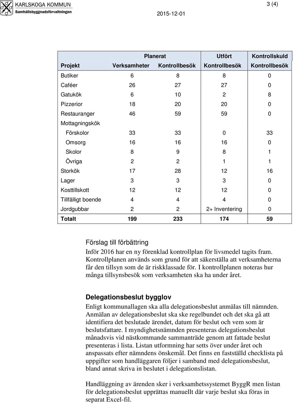 Inventering 0 Totalt 199 233 174 59 Förslag till förbättring Inför 2016 har en ny förenklad kontrollplan för livsmedel tagits fram.